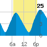 Penrose Avenue Bridge tide chart for Wednesday, September 25, 2024