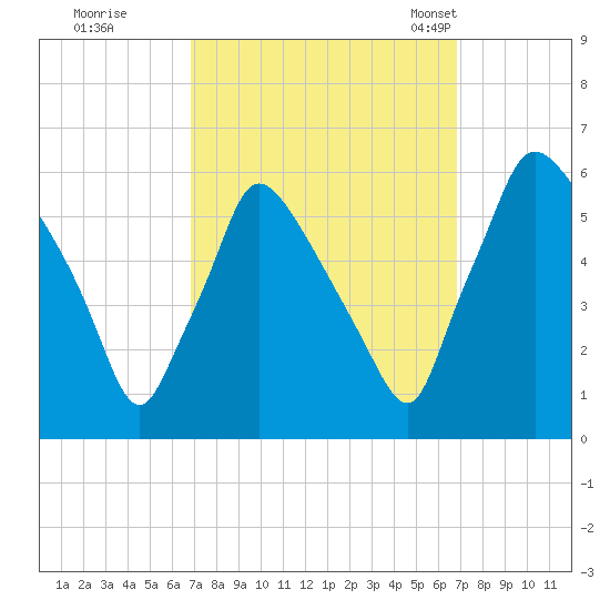 Penrose Avenue Bridge tide chart for Friday, September 27, 2024
