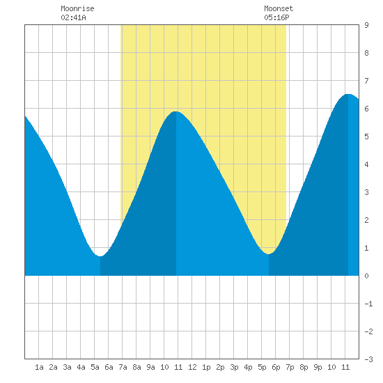 Penrose Avenue Bridge tide chart for Saturday, September 28, 2024