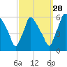 Penrose Avenue Bridge tide chart for Saturday, September 28, 2024