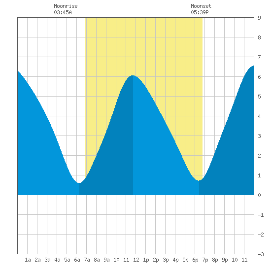 Penrose Avenue Bridge tide chart for Sunday, September 29, 2024