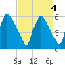 Penrose Avenue Bridge tide chart for Wednesday, September 4, 2024