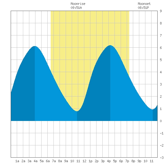 Penrose Avenue Bridge tide chart for Friday, September 6, 2024