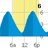 Penrose Avenue Bridge tide chart for Friday, September 6, 2024