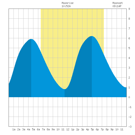 Penrose Avenue Bridge tide chart for Saturday, September 7, 2024