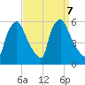 Penrose Avenue Bridge tide chart for Saturday, September 7, 2024
