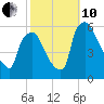 Penrose Avenue Bridge tide chart for Thursday, October 10, 2024