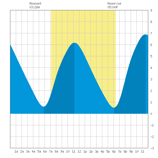 Penrose Avenue Bridge tide chart for Monday, October 14, 2024