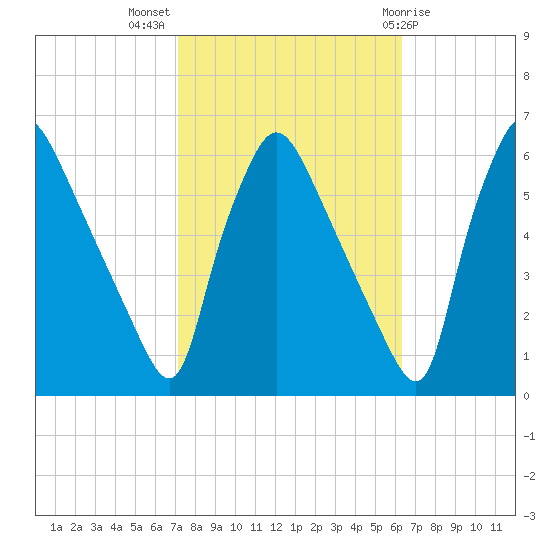 Penrose Avenue Bridge tide chart for Tuesday, October 15, 2024