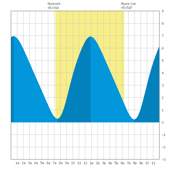 Penrose Avenue Bridge tide chart for Wednesday, October 16, 2024