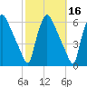 Penrose Avenue Bridge tide chart for Wednesday, October 16, 2024