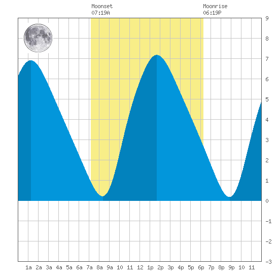 Penrose Avenue Bridge tide chart for Thursday, October 17, 2024