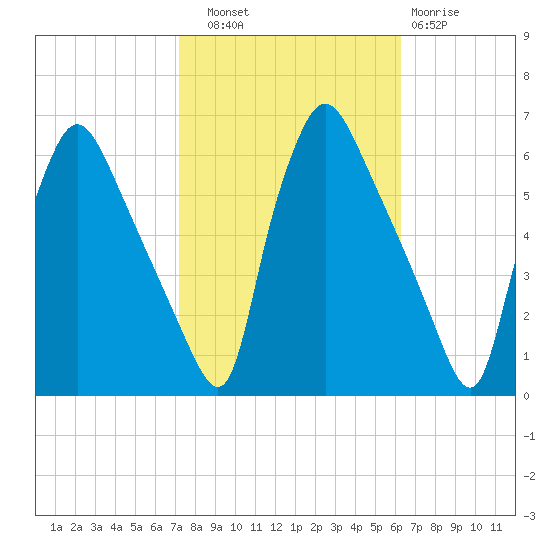 Penrose Avenue Bridge tide chart for Friday, October 18, 2024