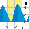 Penrose Avenue Bridge tide chart for Friday, October 18, 2024