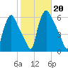 Penrose Avenue Bridge tide chart for Sunday, October 20, 2024