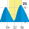 Penrose Avenue Bridge tide chart for Monday, October 21, 2024