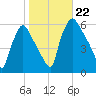 Penrose Avenue Bridge tide chart for Tuesday, October 22, 2024