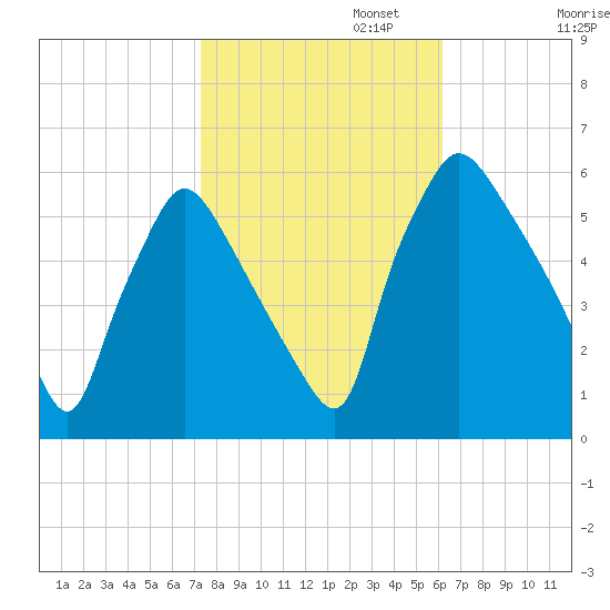 Penrose Avenue Bridge tide chart for Wednesday, October 23, 2024