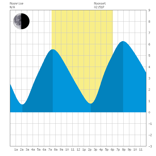 Penrose Avenue Bridge tide chart for Thursday, October 24, 2024
