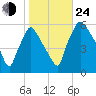 Penrose Avenue Bridge tide chart for Thursday, October 24, 2024