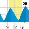Penrose Avenue Bridge tide chart for Friday, October 25, 2024