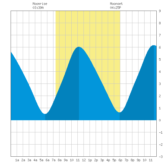 Penrose Avenue Bridge tide chart for Monday, October 28, 2024