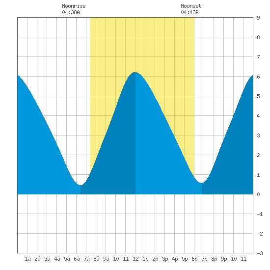 Penrose Avenue Bridge tide chart for Tuesday, October 29, 2024