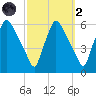 Penrose Avenue Bridge tide chart for Wednesday, October 2, 2024