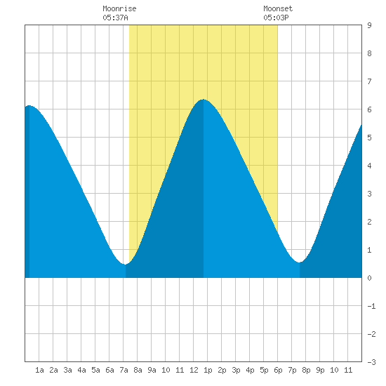 Penrose Avenue Bridge tide chart for Wednesday, October 30, 2024