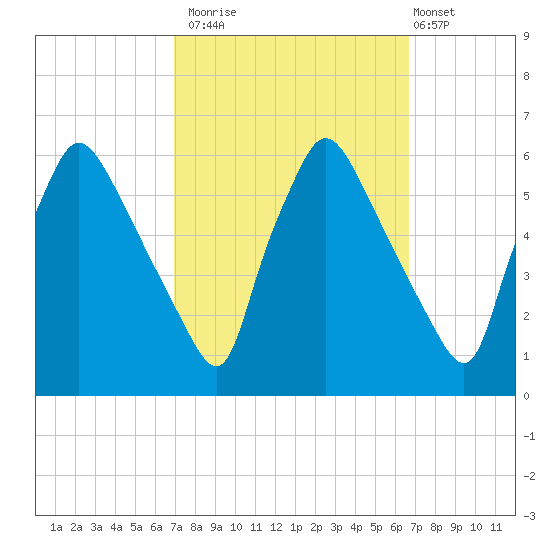 Penrose Avenue Bridge tide chart for Thursday, October 3, 2024