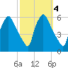 Penrose Avenue Bridge tide chart for Friday, October 4, 2024