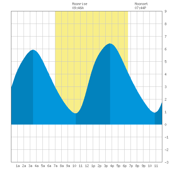 Penrose Avenue Bridge tide chart for Saturday, October 5, 2024