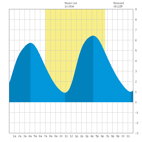 Penrose Avenue Bridge tide chart for Sunday, October 6, 2024