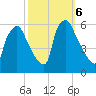 Penrose Avenue Bridge tide chart for Sunday, October 6, 2024