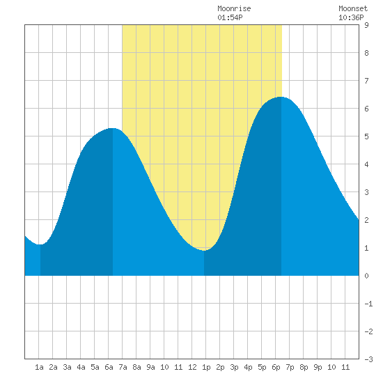 Penrose Avenue Bridge tide chart for Wednesday, October 9, 2024