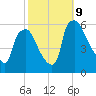 Penrose Avenue Bridge tide chart for Wednesday, October 9, 2024