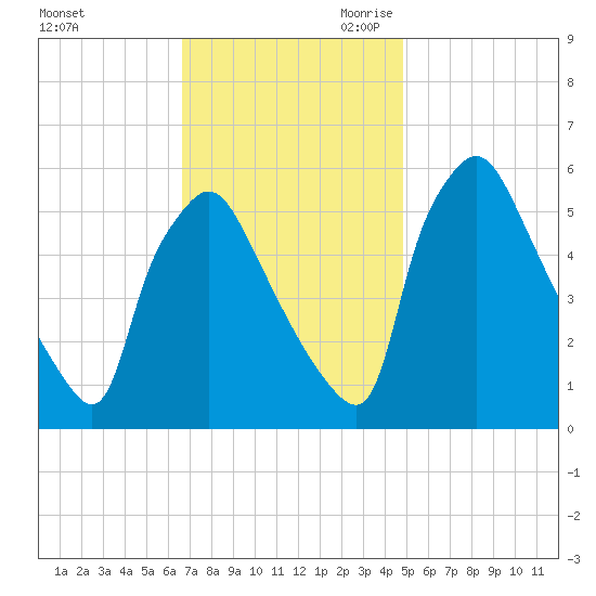 Penrose Avenue Bridge tide chart for Sunday, November 10, 2024