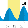 Penrose Avenue Bridge tide chart for Sunday, November 10, 2024