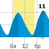 Penrose Avenue Bridge tide chart for Monday, November 11, 2024