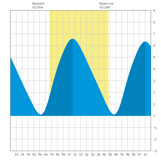 Penrose Avenue Bridge tide chart for Wednesday, November 13, 2024