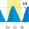Penrose Avenue Bridge tide chart for Wednesday, November 13, 2024