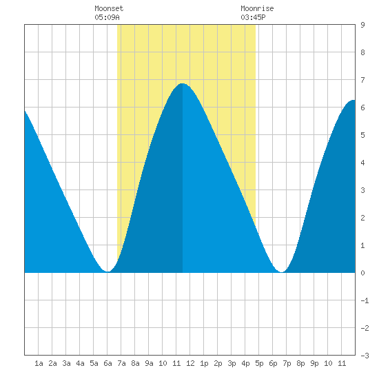 Penrose Avenue Bridge tide chart for Thursday, November 14, 2024