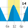 Penrose Avenue Bridge tide chart for Thursday, November 14, 2024