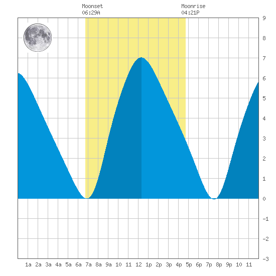 Penrose Avenue Bridge tide chart for Friday, November 15, 2024