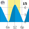 Penrose Avenue Bridge tide chart for Friday, November 15, 2024