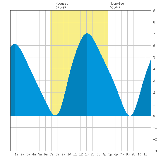 Penrose Avenue Bridge tide chart for Saturday, November 16, 2024