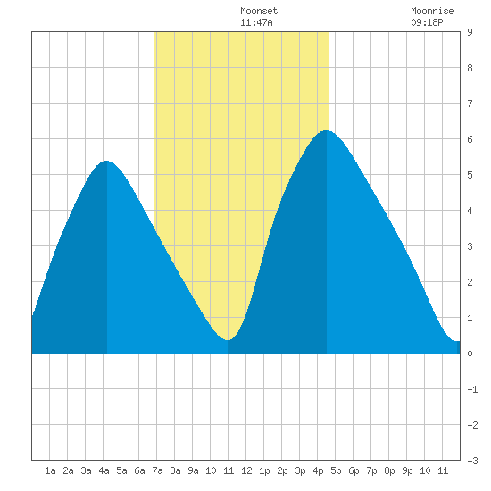 Penrose Avenue Bridge tide chart for Wednesday, November 20, 2024