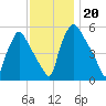 Penrose Avenue Bridge tide chart for Wednesday, November 20, 2024