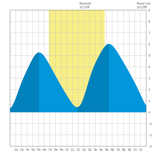 Penrose Avenue Bridge tide chart for Thursday, November 21, 2024