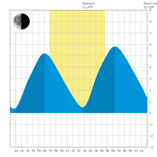 Penrose Avenue Bridge tide chart for Friday, November 22, 2024